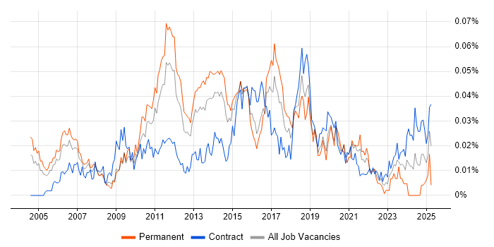 Job vacancy trend for Test Automation Manager in London
