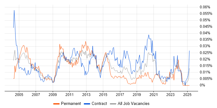 Job vacancy trend for Test Automation Specialist in London Job vacancy trend for Test Automation Specialist in London