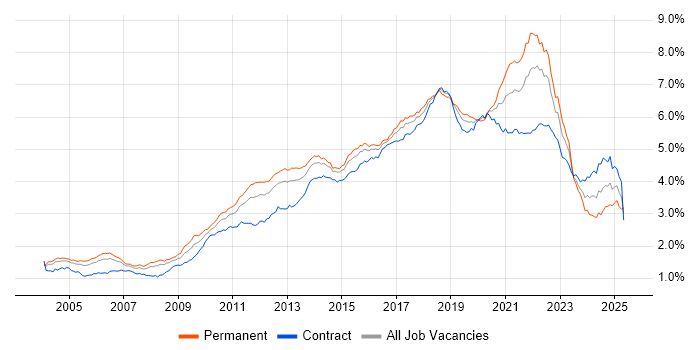 Job vacancy trend for Test Automation in London Job vacancy trend for Test Automation in London