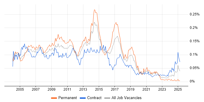 Job vacancy trend for Test Consultant in London