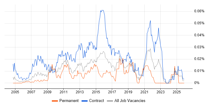 Test Data Analyst job vacancy trend in London