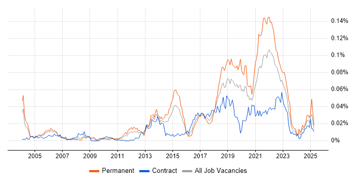Job vacancy trend for Test Development Engineer in London Job vacancy trend for Test Development Engineer in London