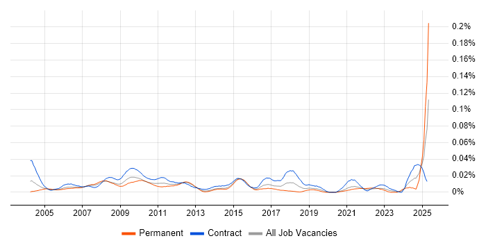 Job vacancy trend for Test Environment Manager in London