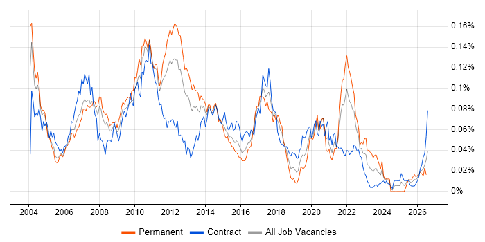 Test Harness job vacancy trend in London