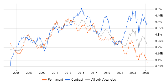 Job vacancy trend for Test Leader in London Job vacancy trend for Test Leader in London