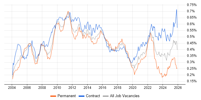Test Management job vacancy trend in London
