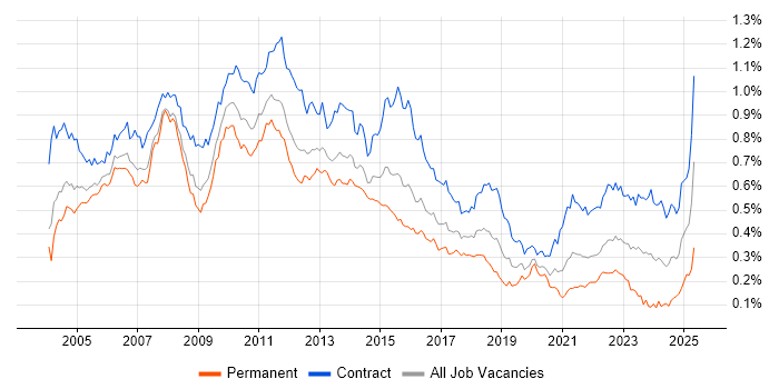 Job vacancy trend for Test Manager in London Job vacancy trend for Test Manager in London