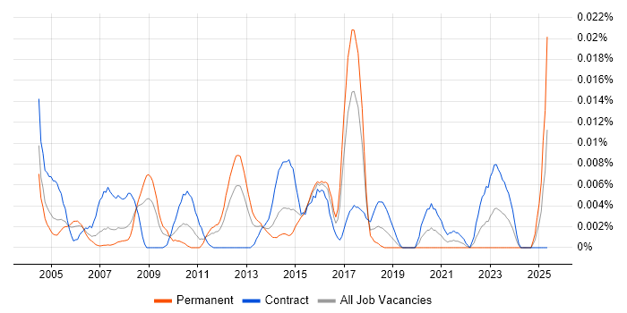 Job vacancy trend for Test Project Leader in London