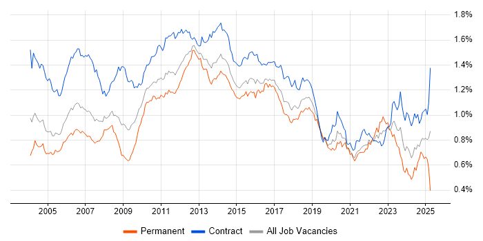 Job vacancy trend for Test Scripting in London Job vacancy trend for Test Scripting in London