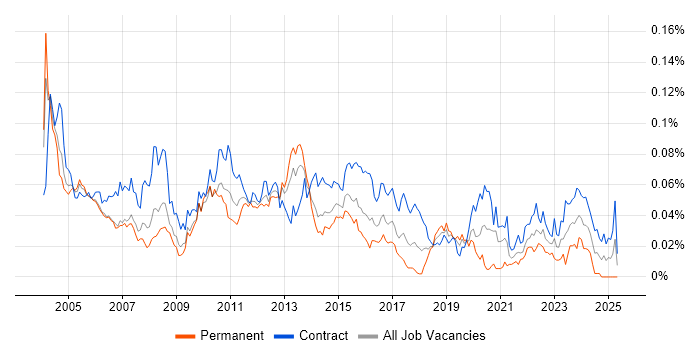Job vacancy trend for Test Specialist in London Job vacancy trend for Test Specialist in London