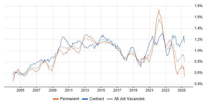 Job vacancy trend for Test Strategy in London Job vacancy trend for Test Strategy in London