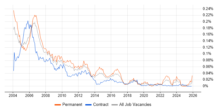 Test Team Leader job vacancy trend in London