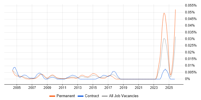 Test Technician job vacancy trend in London