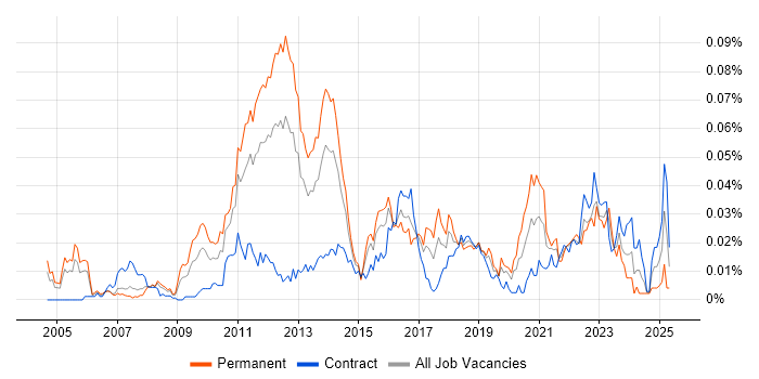 Job vacancy trend for TestComplete in London
