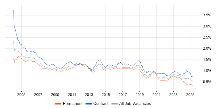 Job vacancy trend for Tester in London Job vacancy trend for Tester in London