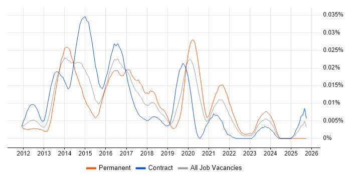 TestFlight job vacancy trend in London