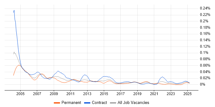 Job vacancy trend for Testing Analyst in London
