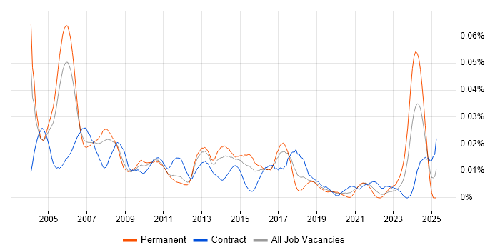 Job vacancy trend for Testing Consultant in London Job vacancy trend for Testing Consultant in London