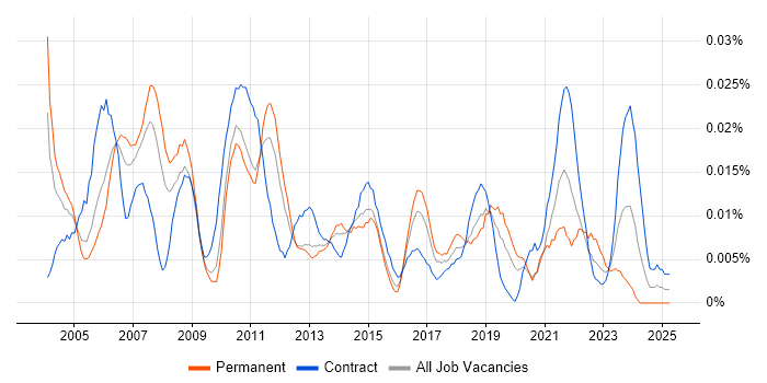 Job vacancy trend for Testing Engineer in London Job vacancy trend for Testing Engineer in London