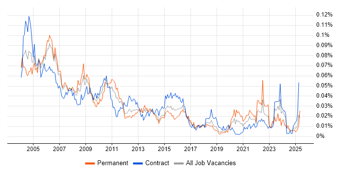 Job vacancy trend for Testing Manager in London