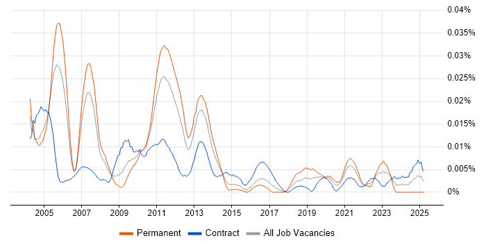 Job vacancy trend for Testing Specialist in London Job vacancy trend for Testing Specialist in London
