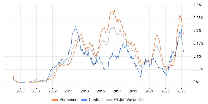 Job vacancy trend for TestNG in London Job vacancy trend for TestNG in London