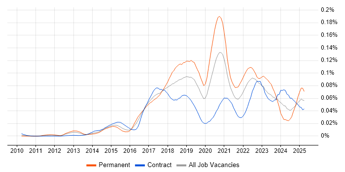 Job vacancy trend for TestRail in London Job vacancy trend for TestRail in London