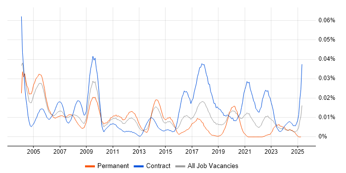 Job vacancy trend for TETRA in London Job vacancy trend for TETRA in London