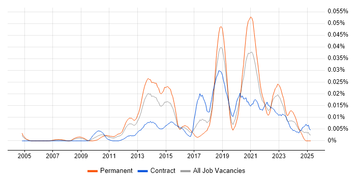 Job vacancy trend for Text Analytics in London