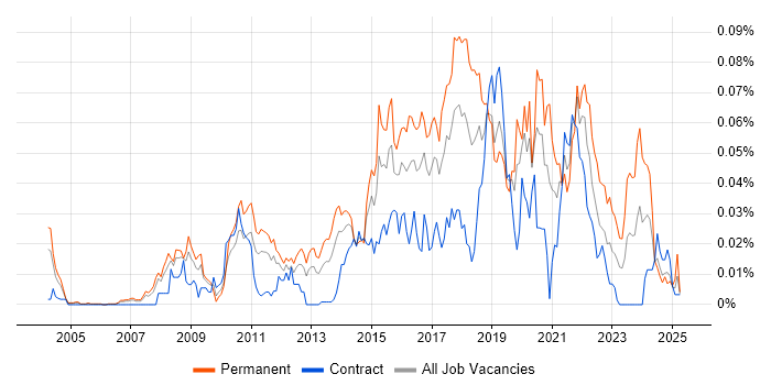 Job vacancy trend for Text Mining in London