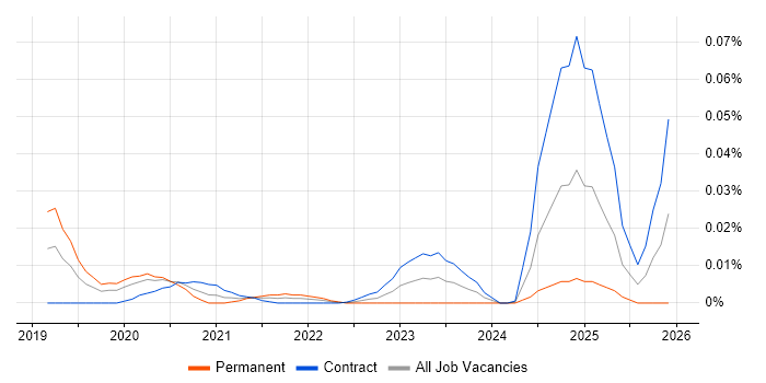 Textract job vacancy trend in London