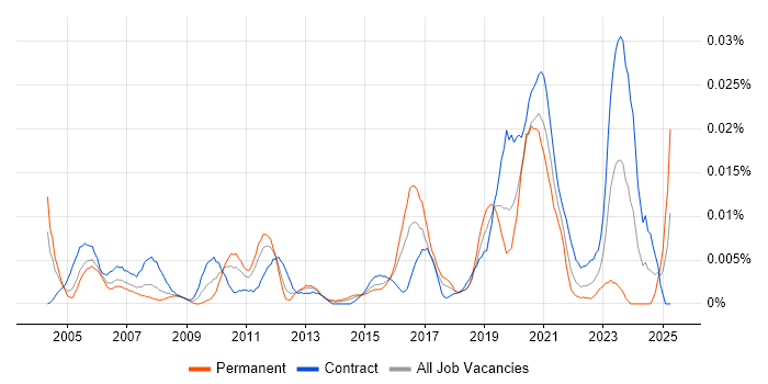 Job vacancy trend for Texturing in London