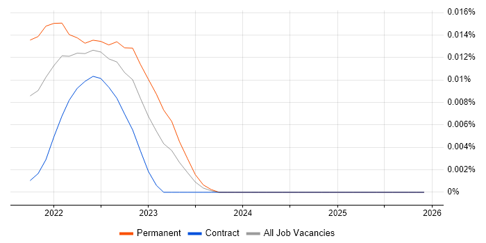 TFX job vacancy trend in London