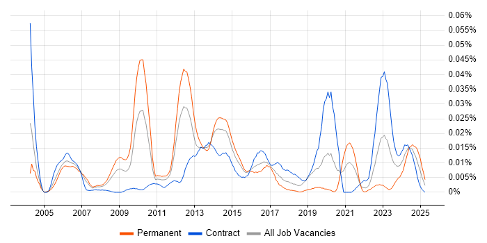 Job vacancy trend for Thales in London Job vacancy trend for Thales in London