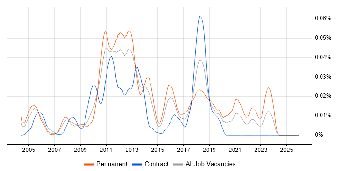 The Grinder job vacancy trend in London
