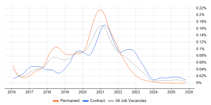 The Twelve-Factor App job vacancy trend in London