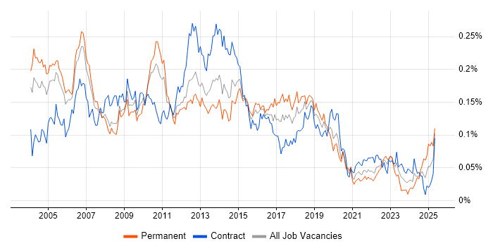 Job vacancy trend for Thin Client in London Job vacancy trend for Thin Client in London