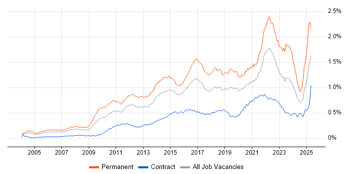 Job vacancy trend for Thought Leadership in London Job vacancy trend for Thought Leadership in London