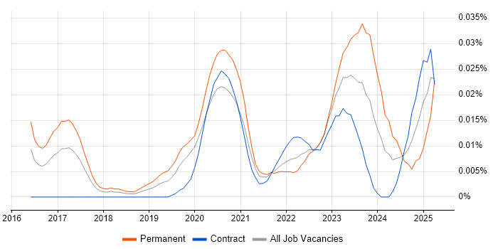Job vacancy trend for ThoughtSpot in London Job vacancy trend for ThoughtSpot in London