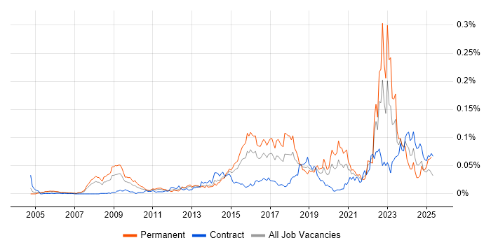 Job vacancy trend for Threat Analysis in London Job vacancy trend for Threat Analysis in London