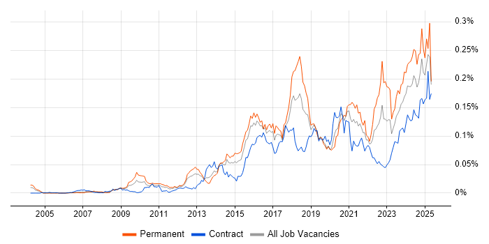 Job vacancy trend for Threat and Vulnerability Management in London Job vacancy trend for Threat and Vulnerability Management in London