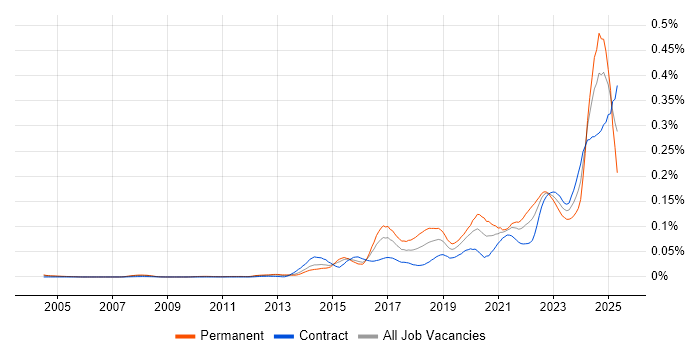 Job vacancy trend for Threat Detection in London Job vacancy trend for Threat Detection in London