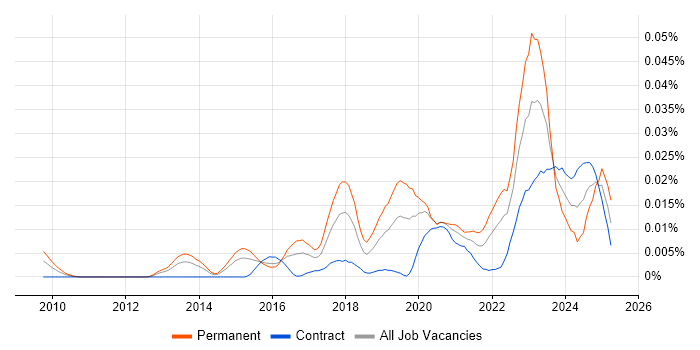 Job vacancy trend for Threat Intelligence Analyst in London Job vacancy trend for Threat Intelligence Analyst in London
