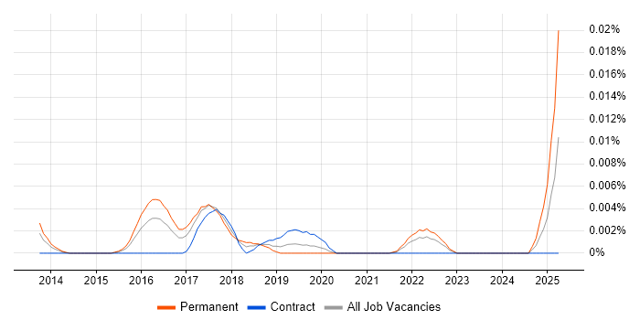 Job vacancy trend for Threat Intelligence Consultant in London