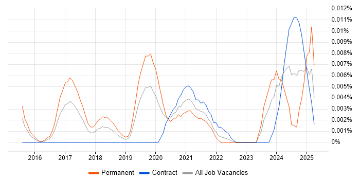 Job vacancy trend for Threat Intelligence Specialist in London