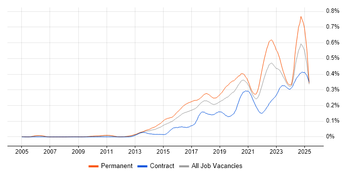 Job vacancy trend for Threat Intelligence in London Job vacancy trend for Threat Intelligence in London