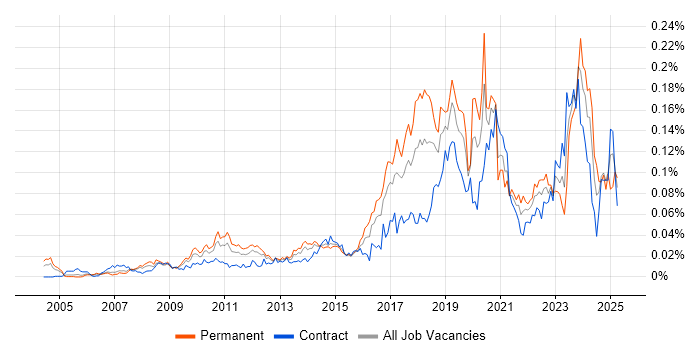 Job vacancy trend for Threat Management in London Job vacancy trend for Threat Management in London