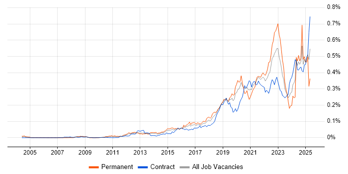 Job vacancy trend for Threat Modelling in London Job vacancy trend for Threat Modelling in London
