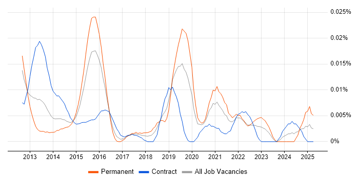 Job vacancy trend for Thymeleaf in London