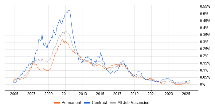 Job vacancy trend for TIBCO EMS in London Job vacancy trend for TIBCO EMS in London